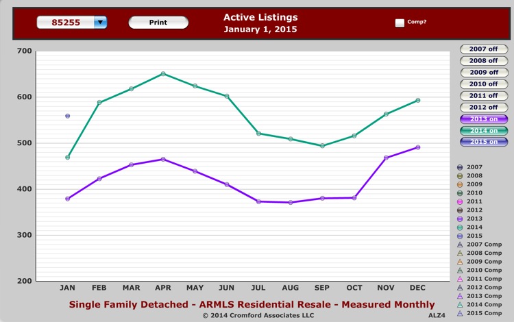 Active listings in 85255 in 2013 and 2014