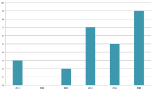 Homes sold over $5 Million in Silverleaf