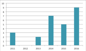 Homes sold over $5 million in Silverleaf by year
